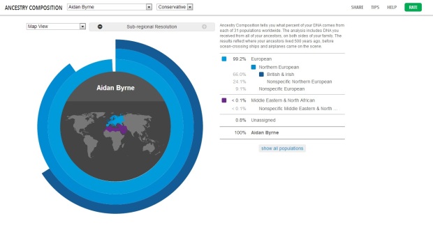Ancestry Composition - Conservative